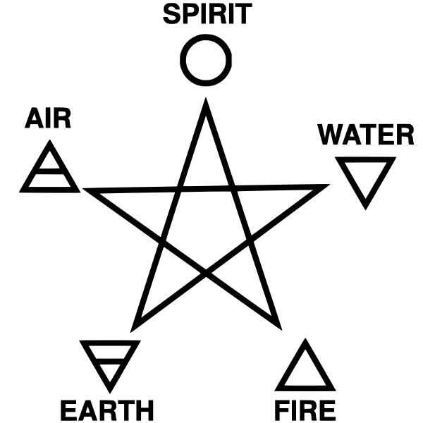 Fünf Elemente: Erde, Wasser, Feuer, Luft, Äther