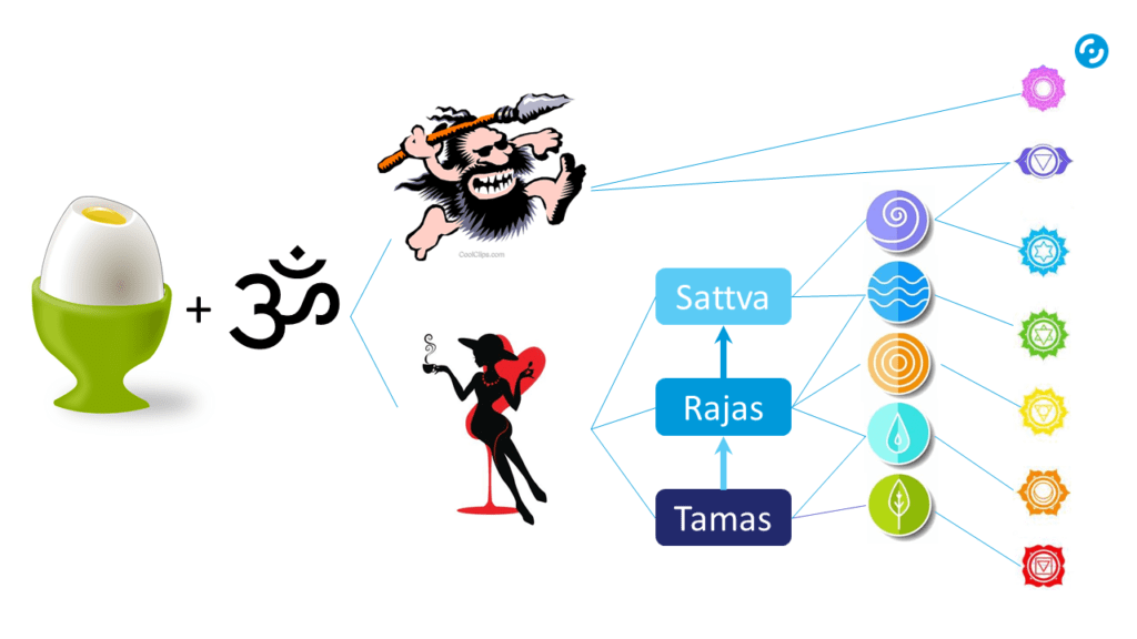 Fünf Elemente - Zusammenghang mit den Gunas, den Chakras, den Prinzipien und dem Ursprung
